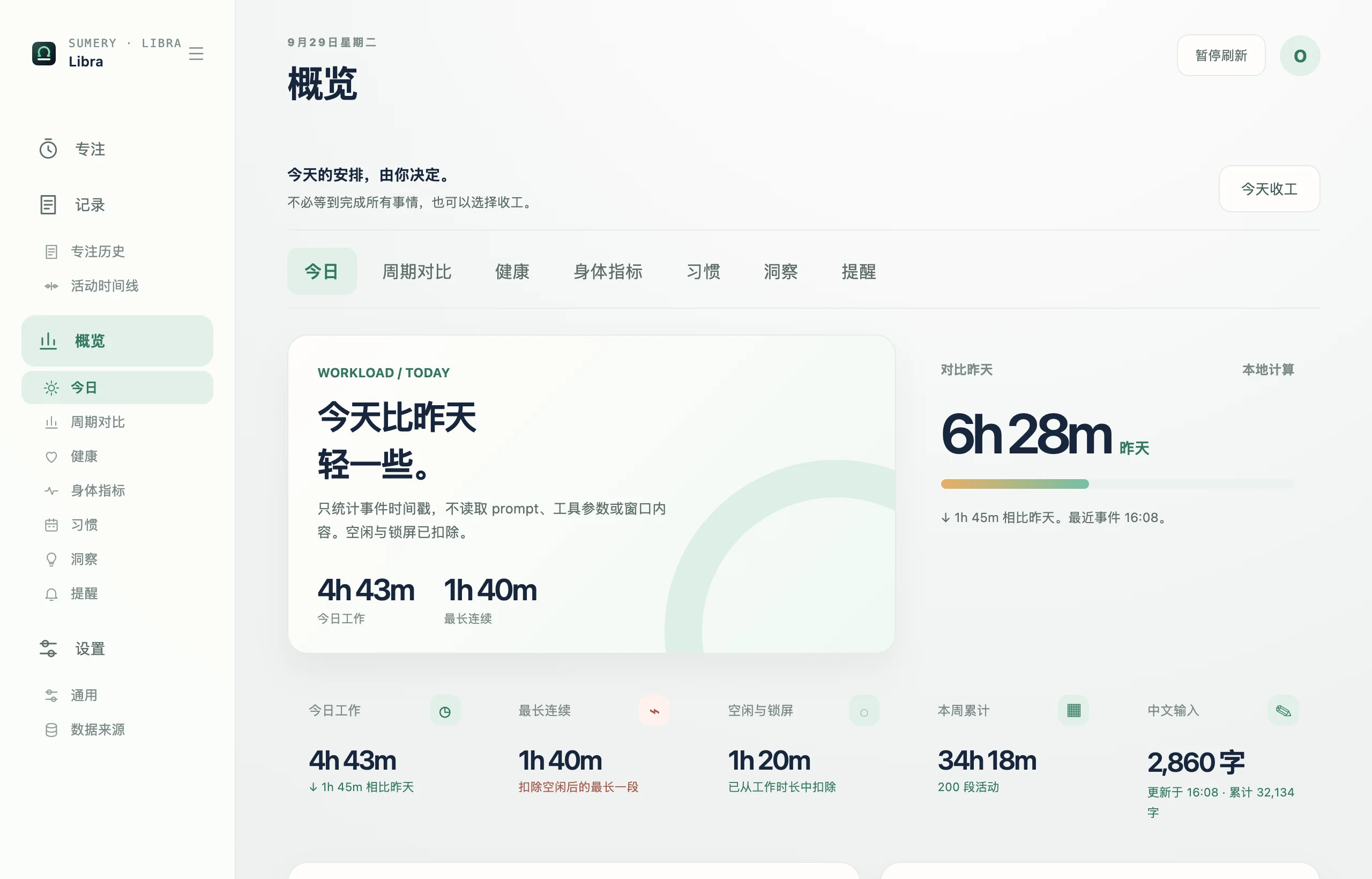 Libra 概览的「今日」页：今日工作时长、与昨天的对比、最长连续一段、已扣除的空闲与锁屏时间、中文输入字数