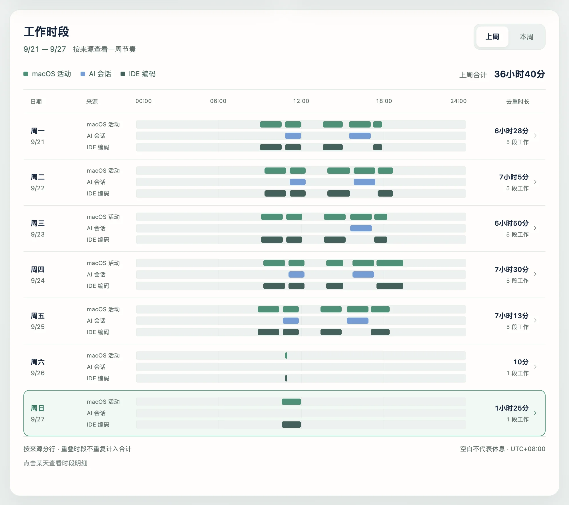 Libra 的「工作时段」：一周七天，每天按 macOS 活动、AI 会话、IDE 编码分三行画出时段，右侧是去重后的时长